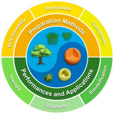 Self-assembled/composited lignin colloids utilizing for therapy, cosmetics and emulsification